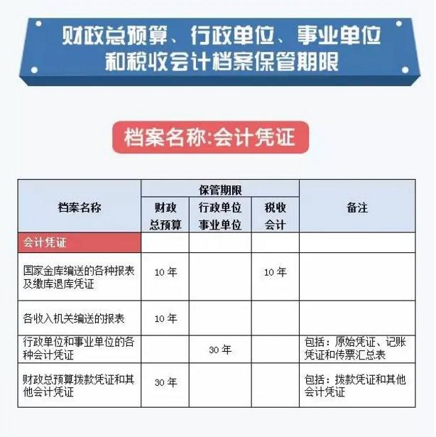 ！而是30年！快来回顾一下现行《会计档案管理办法》里的保管期限规定吧~会计凭证相关附件不齐全，后果非